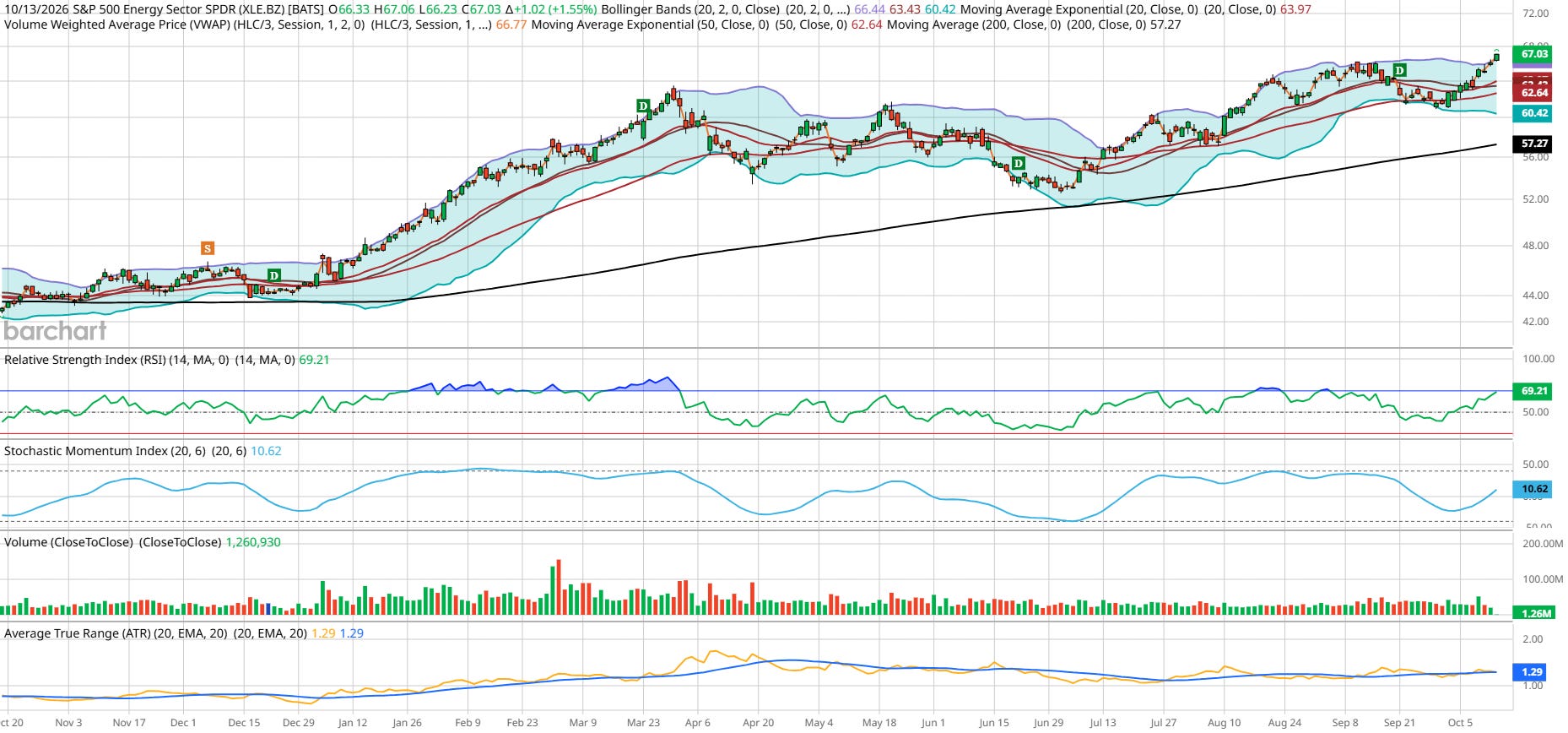 XLE Hits Another All-Time High as Energy and India Lead While ...