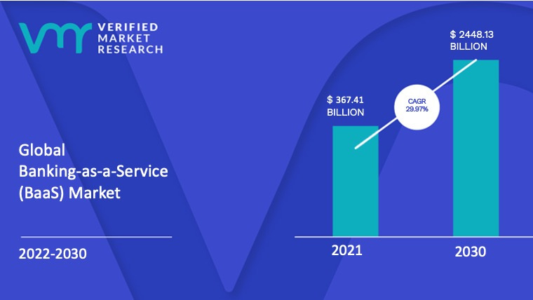 Banking-as-a-Service (BaaS) Market Size, Share, Opportunities & Forecast
