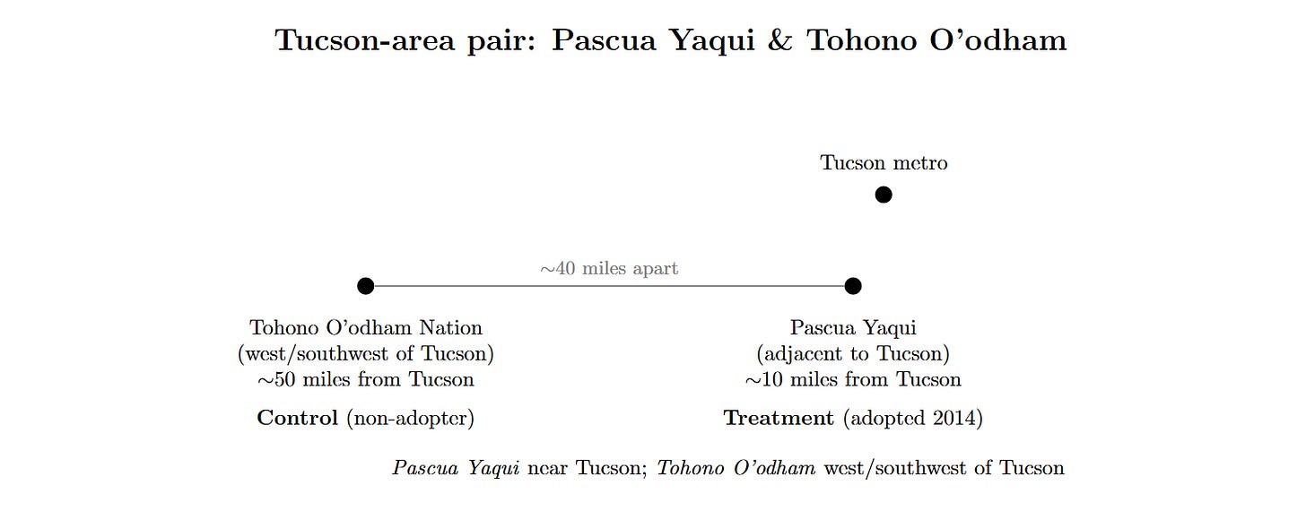 Schematic showing Tucson metro, Pascua Yaqui adjacent to Tucson, and Tohono O’odham to the west/southwest; not to scale.