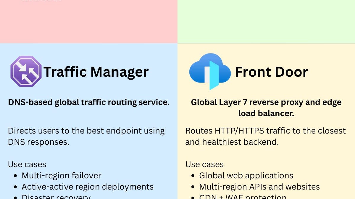 Load Balancer vs Application Gateway vs Traffic Manager vs Front Door