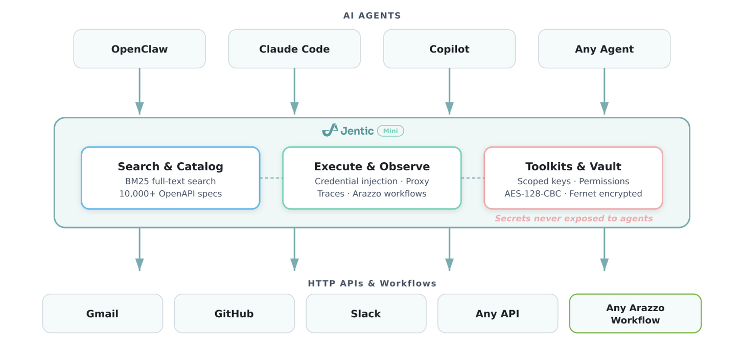 Jentic Mini Architecture