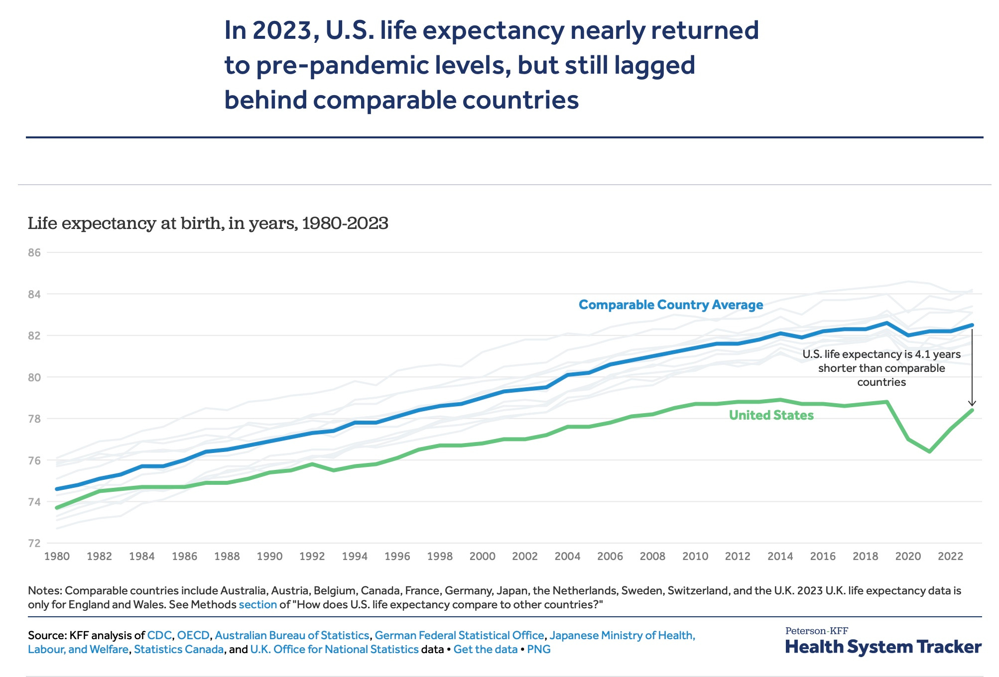 Since there has been lots of talk about US life expectancy and the amount we pay for healthcare compared to other developed nations, I wanted to update the statistics