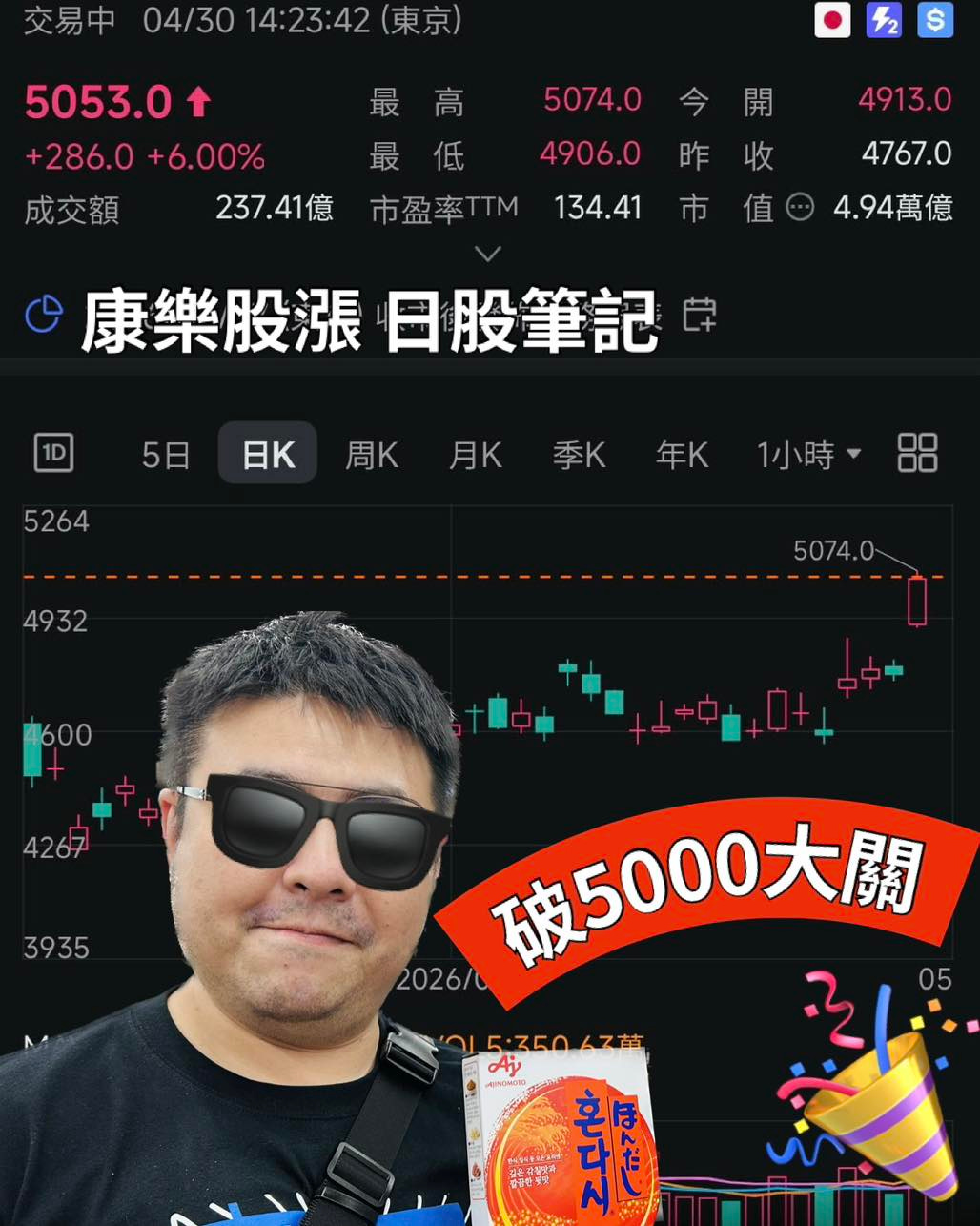 可能是顯示的文字是「交易中 04/30 14:23:42 （東京） $ 5074.0 4913.0 5053.0个 最高 今開 開 +286.0+6.00% +286.0 +6.00% 最低 4906.0 昨收 收 昨 4767.0 成交額 23741市率TM134.41市恒C49月線 237.41億市盈率TTM134.4 市為率TTM 237.41億 134.41 市 值 值 4.94萬億 康樂股漲日股筆記 日股筆記 康樂股漲 1D 5264 5日日服聚年小時， 季K 5日 日K 周K 月K 年K 1小時、 4932 5074.0 600 4267 3935 破5000大關 2026/0 05 11015:25067苗 5:25067苗 i ாதமார் 湯焼」的圖像