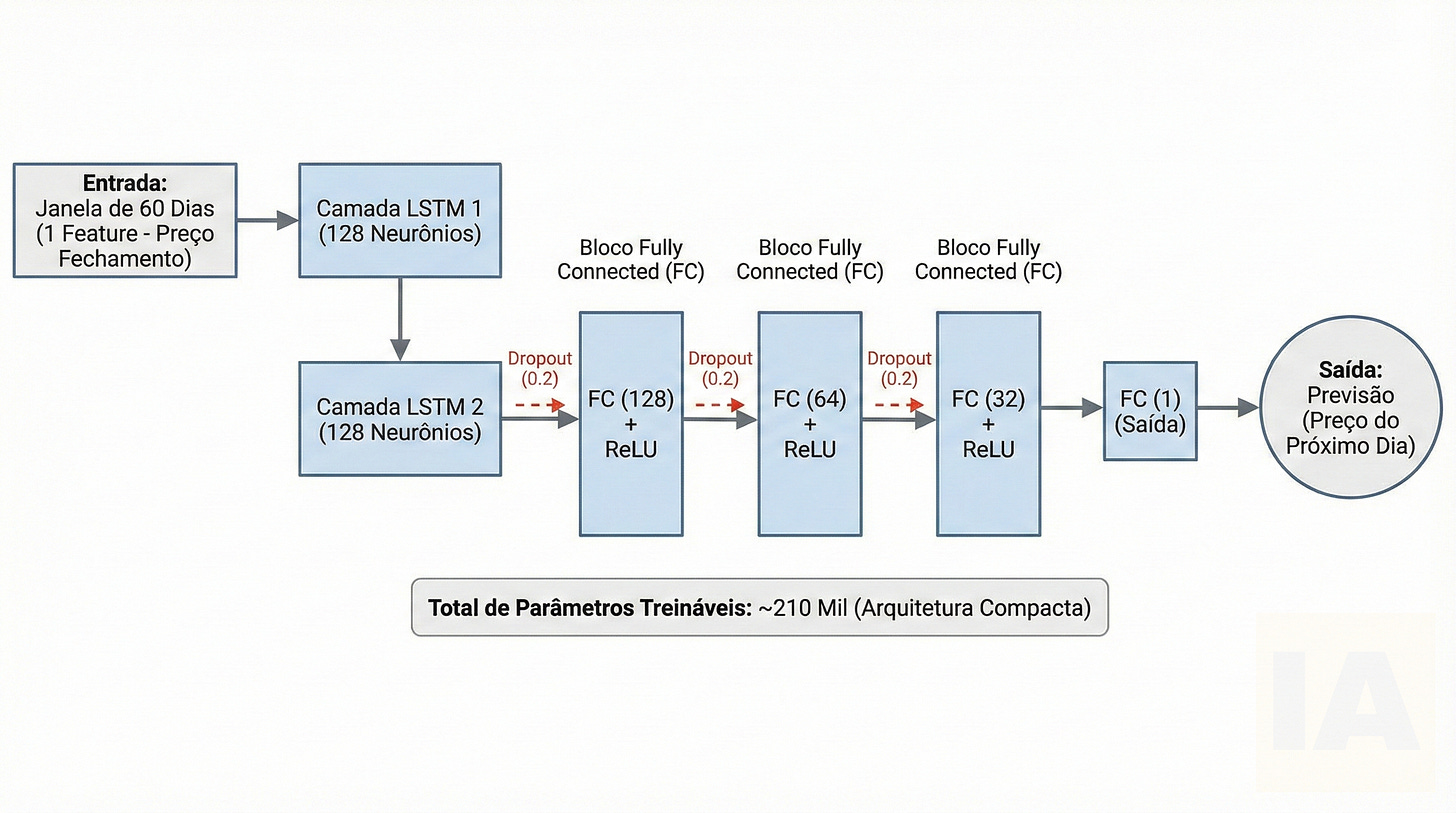 Arquitetura do modelo treinado LSTM Arquitetura do modelo treinado LSTM