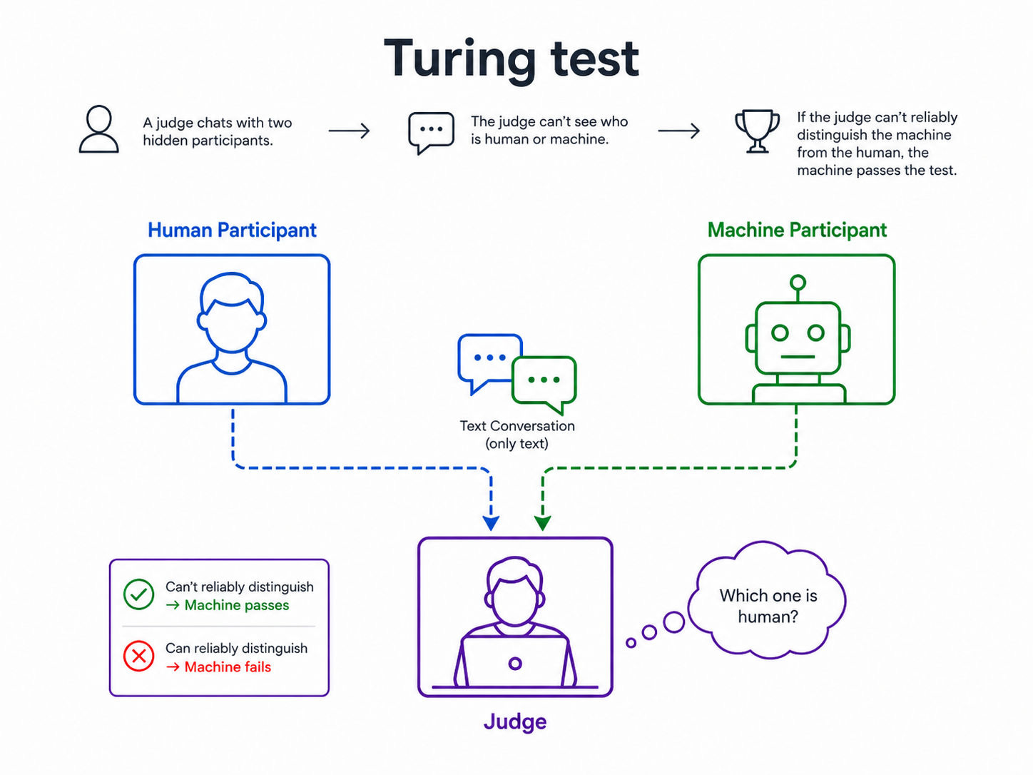 What is a Turing Test in Artificial Intelligence What is a Turing Test in Artificial Intelligence