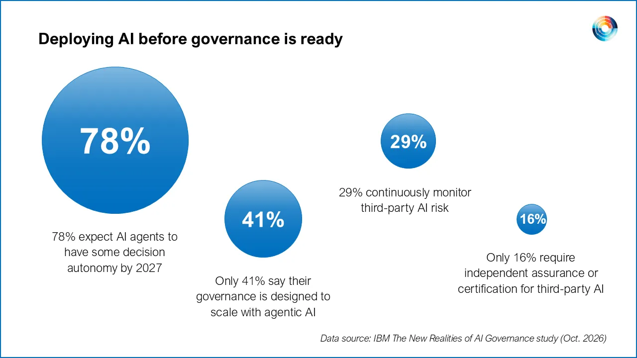 IBM: 75% of UAE Executives Escalated AI Incidents to Boards or C-Suites
