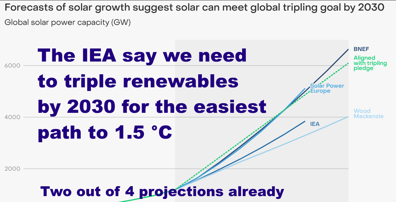 1.5°C still feasible with COP28 agreement to triple renewables by 2030 - NOT yet committed to 1.6°C or 1.7 C - though helping weaker economies and protecting nature is as important as -0.2°C reduction