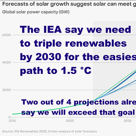 1.5°C still feasible with COP28 agreement to triple renewables by 2030 - NOT yet committed to 1.6°C or 1.7 C - though helping weaker economies and protecting nature is as important as -0.2°C reduction