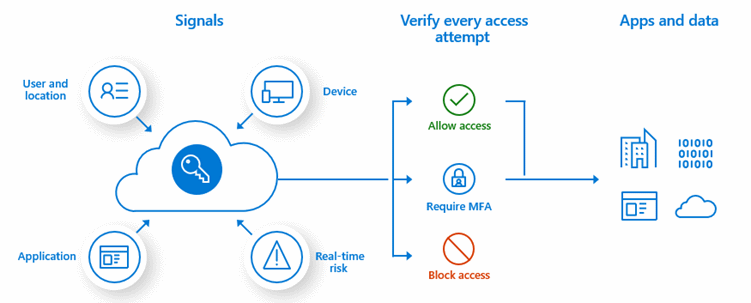 Multi Factor Authentication Multi Factor Authentication