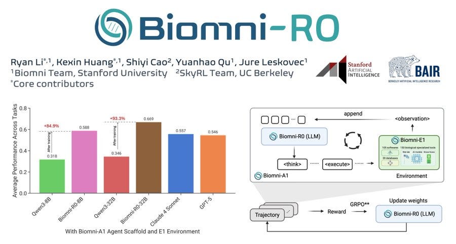A logo with the text "Biomni-R0" in stylized font, featuring a circular design element. Bar charts displaying performance metrics for Biomni-R0 and other models on biomedical tasks. Diagrams illustrating a reinforcement learning process with components labeled Biomni-R0, Environment, and Trajectory. Stanford University and UC Berkeley logos are visible.