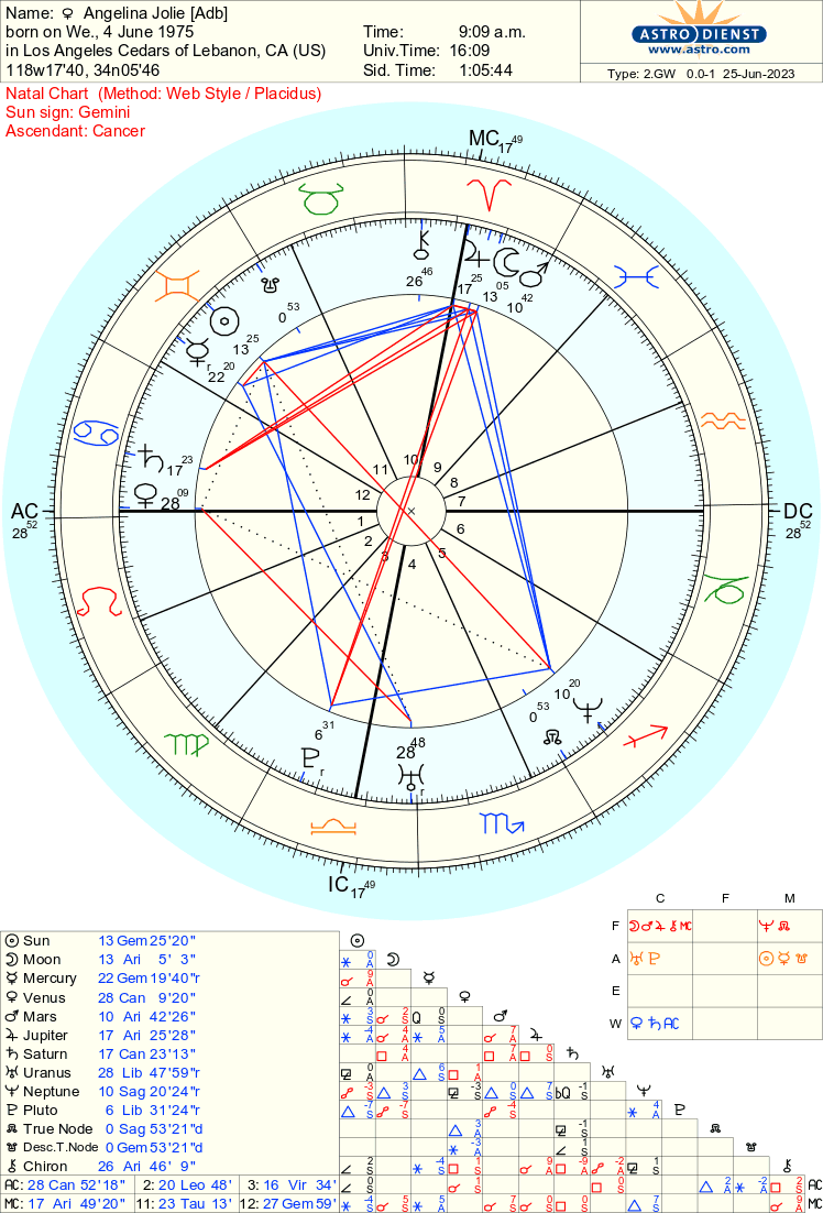 Birth Chart Reading: Indicators of Multiple Marriages