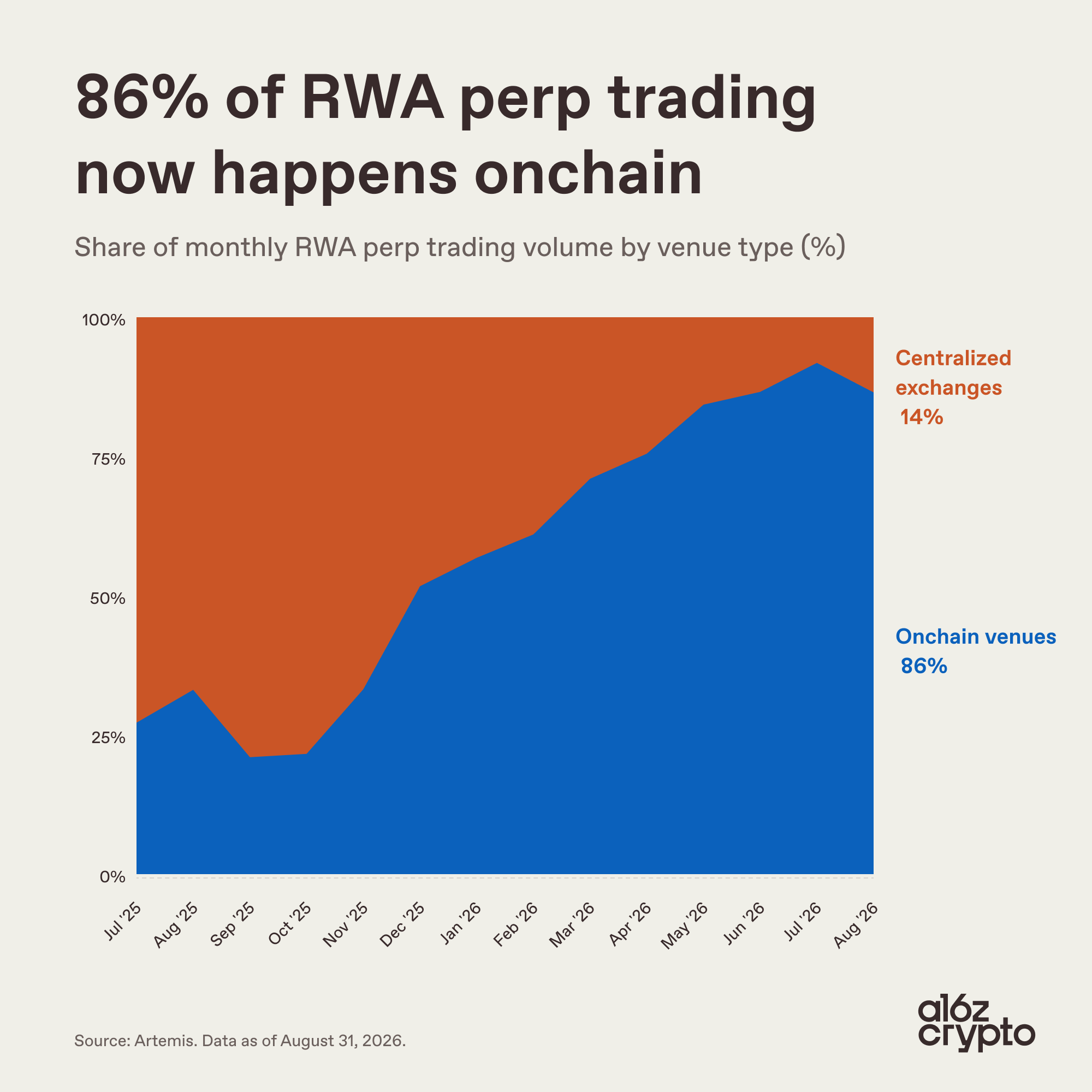 Chart: RWA perp volume share, onchain vs. centralized exchanges