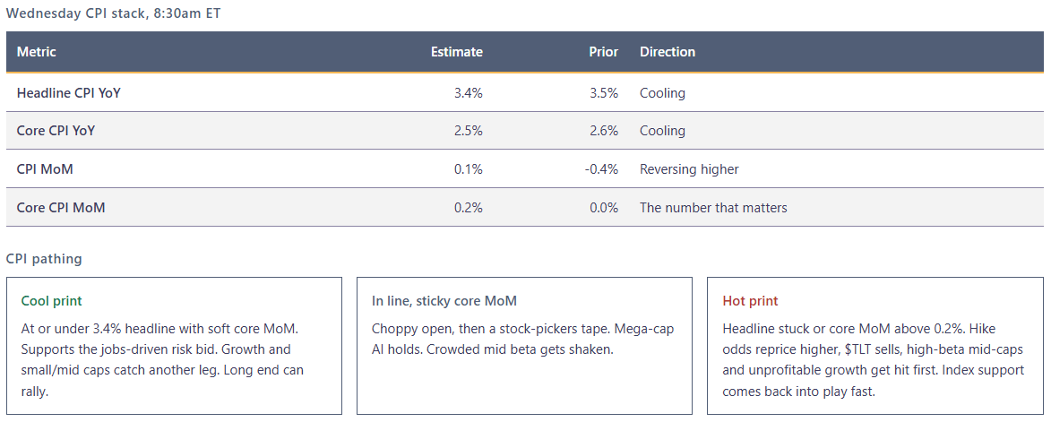 Wednesday CPI stack, 8:30am ET