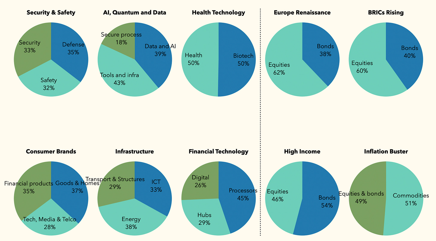 A chart of pie charts

AI-generated content may be incorrect.