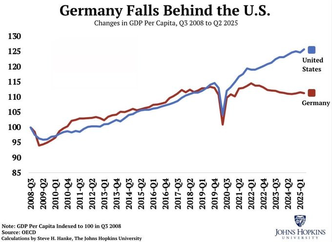 Line graph with title Germany Falls Behind the US displaying Changes in GDP Per Capita Q3 2008 to Q2 2025. Vertical axis ranges from 85 to 130 labeled as GDP index. Horizontal axis shows quarters from Q2 2008 to Q2 2025. Blue line labeled United States trends upward from around 100 to 125. Red line labeled Germany starts at 100 dips to 95 in 2009 rises to 110 by 2011 then declines to 90 by 2025. Note at bottom indicates data from Haver Analytics calculations by Steve H. Hanke Johns Hopkins University.