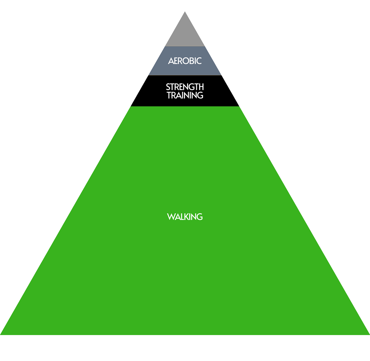 pyramid graphic - walking, strength training, aerobic