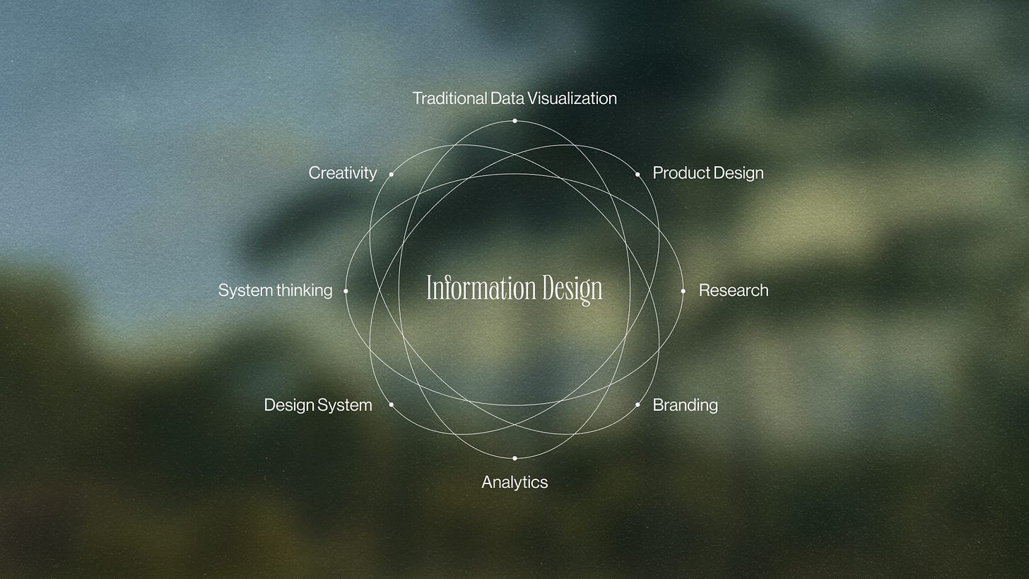 creative venn diagram that shows information design at the intersection of brand design, data visualization, product design, system thinking, analytics, design system, research and creativity.