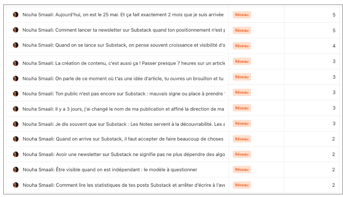 Capture des statistiques Substack affichant les meilleures Notes selon le nombre d’abonnés gagnés.