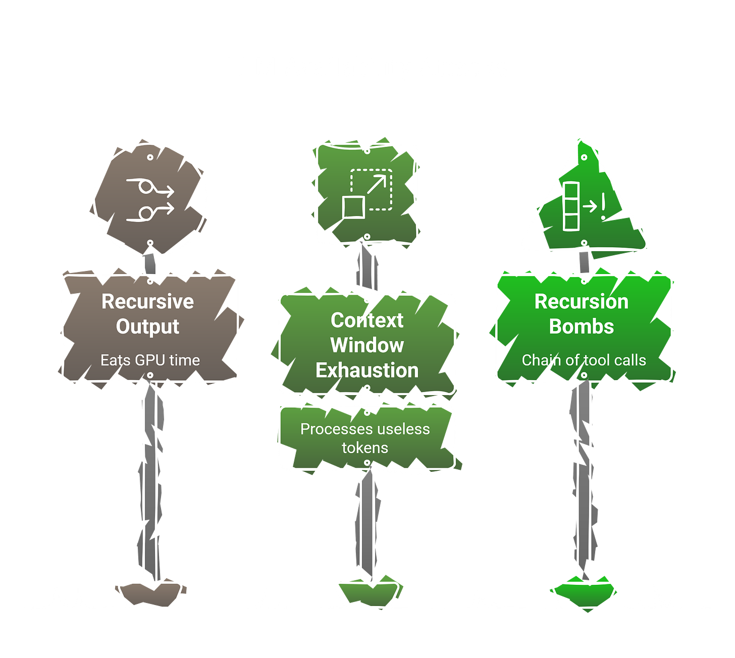 LLM availability attacks knocking inference offline via model denial-of-service, expensive prompts, recursive output forcing, context window exhaustion, and recursion bombs in tool-using agents.