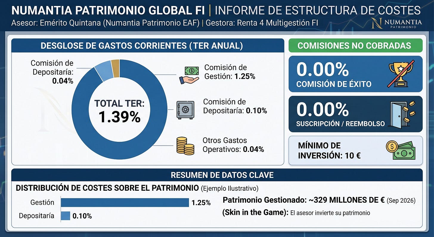 Comisiones y costes Renta 4 Multigestión Numantia Patrimonio Global FI