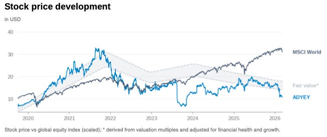 Adyen stock price chart compared with a fair value band derived from financial signals, illustrating how strong balance sheet support contrasts with gradually weakening operational momentum.
