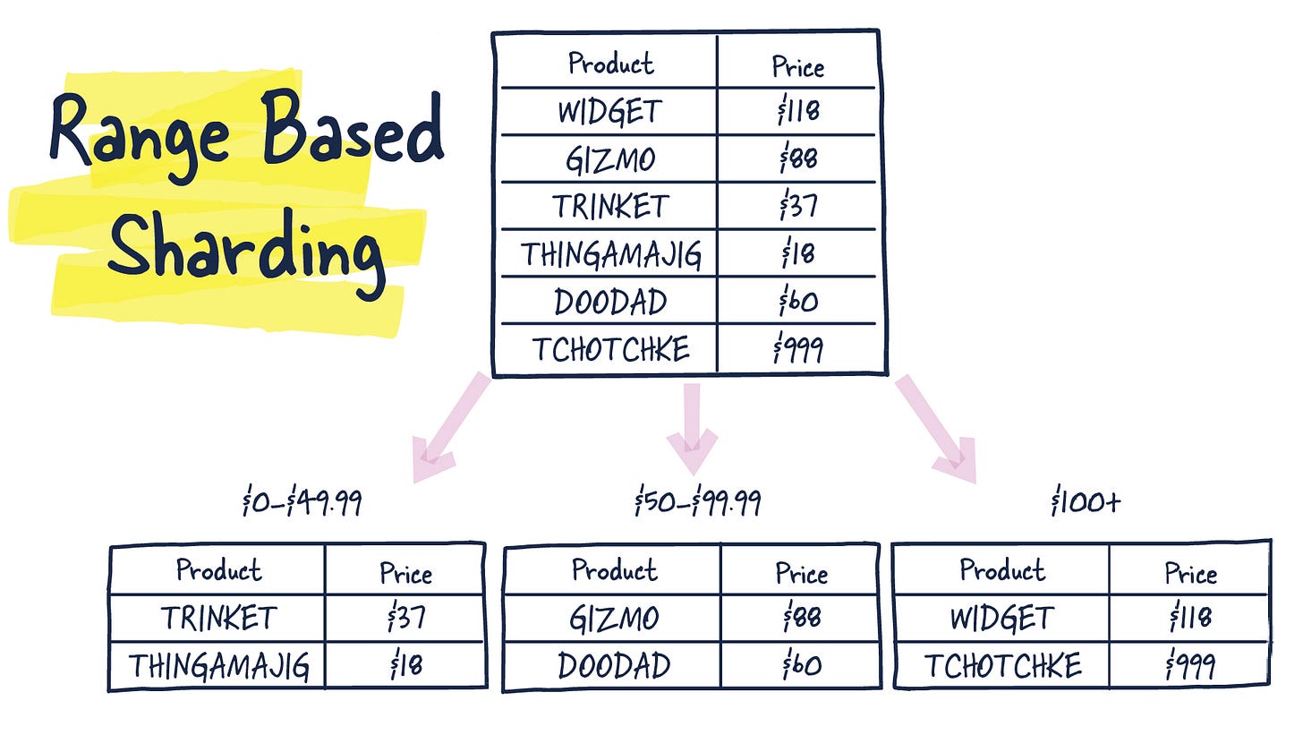 Range based Sharding