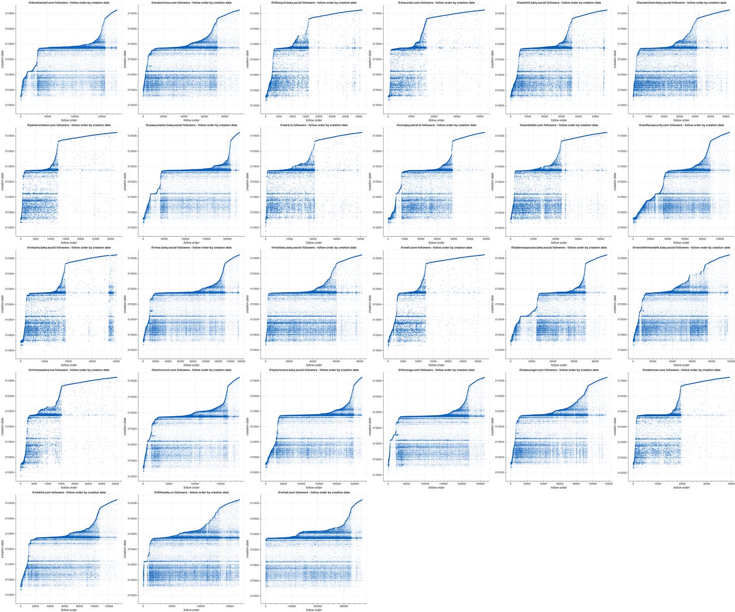 collage of follow order by creation date plots for 27 Bluesky accounts associated with tech reporters and media collage of follow order by creation date plots for 27 Bluesky accounts associated with tech reporters and media