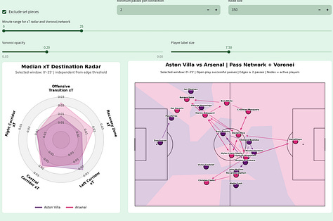 Gallery of tactical data visualizations from Aston Villa vs Arsenal in the Premier League 2026/27, including Network Health, pass networks, Voronoi field control, xT metrics and team progression patterns.