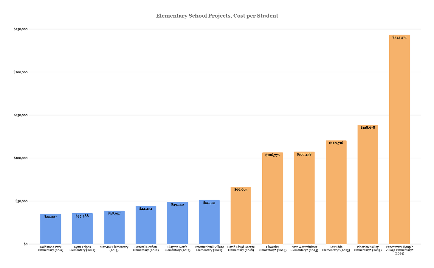 Even after adjusting for inflation. NDP elementary school projects (orange) are far more expensive than their BC Liberal counterparts (blue). The asterisks indicate the projects are still under construction. Even after adjusting for inflation. NDP elementary school projects (orange) are far more expensive than their BC Liberal counterparts (blue). The asterisks indicate the projects are still under construction.