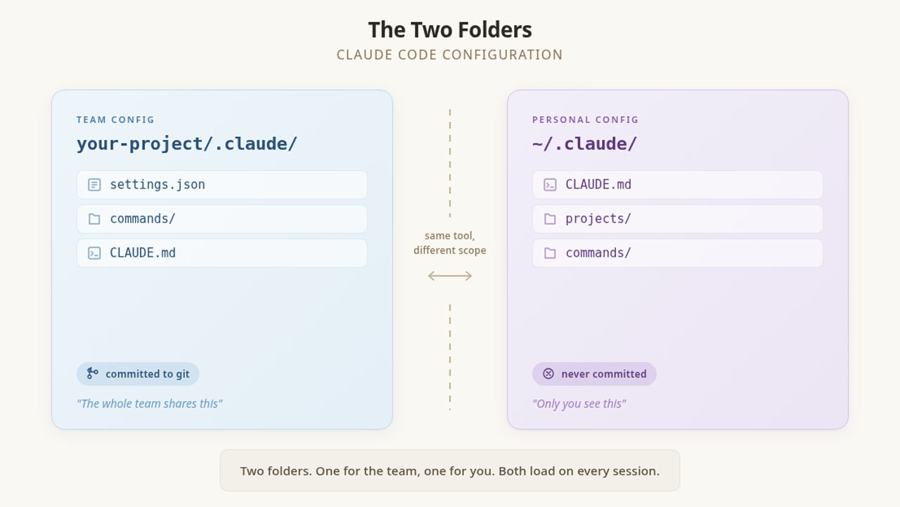 The Complete Claude Code Setup Guide. From Beginner to Pro (March 2026 ...