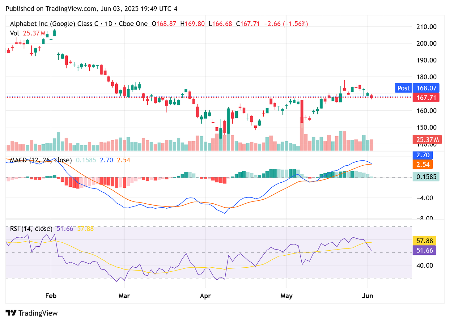 TradingView chart TradingView chart