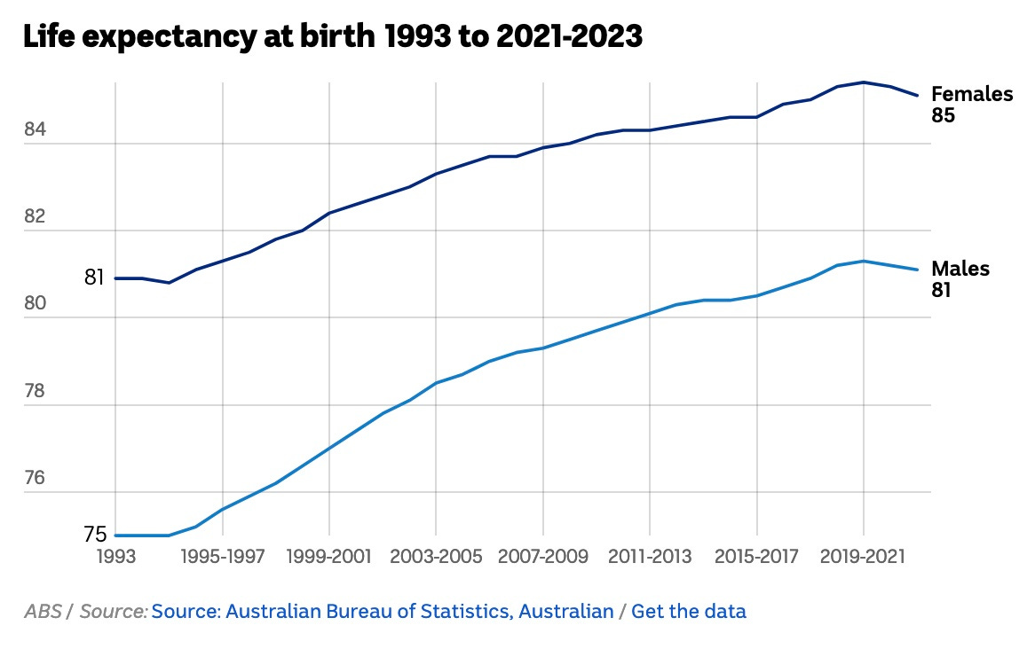 Image: graph showing a decline in life expectancy caused by COVID-19