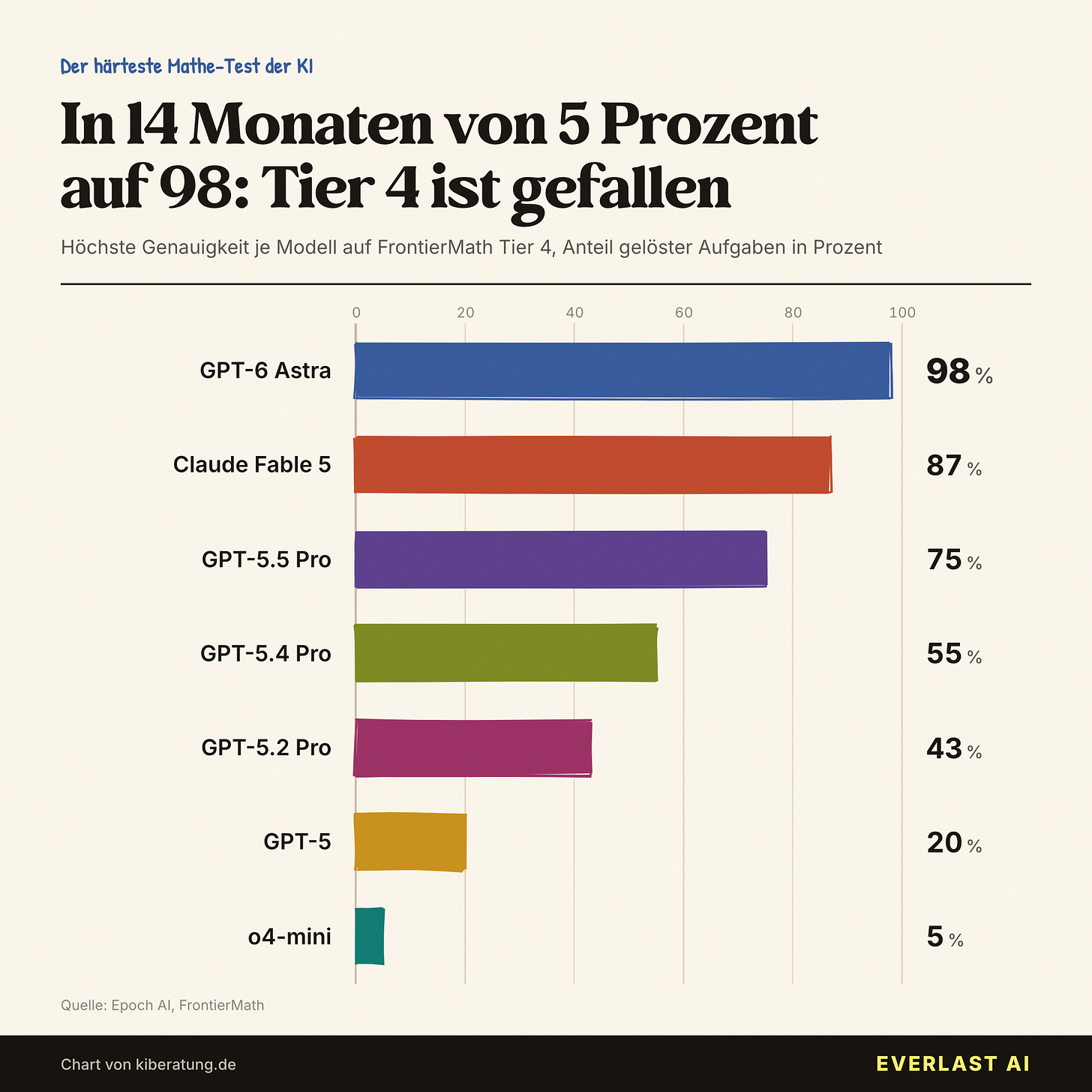 FrontierMath Tier 4: von 5 auf 98 Prozent in 14 Monaten FrontierMath Tier 4: von 5 auf 98 Prozent in 14 Monaten