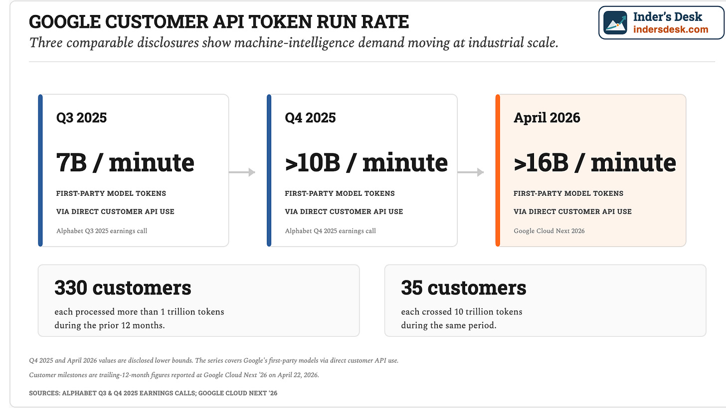 Google customer API token run rate across three comparable disclosures