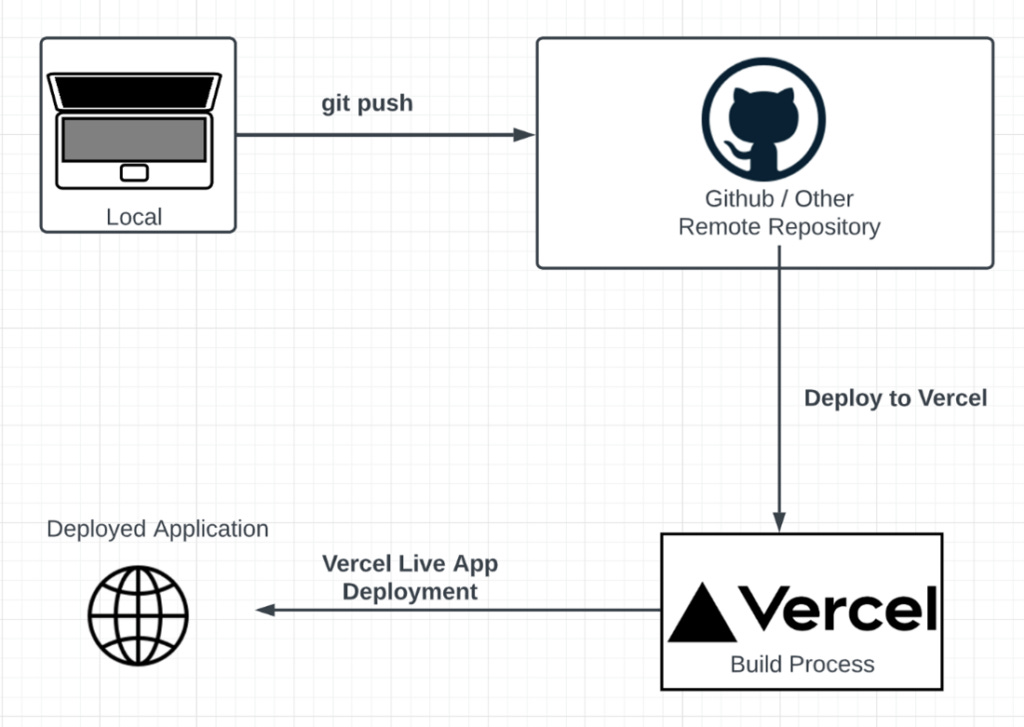 How to Deploy Next.js with Vercel | Mitrais