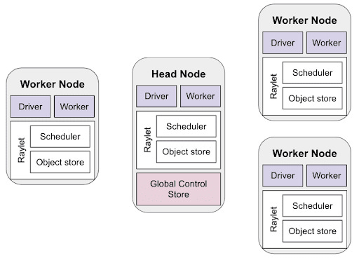 Head and Worker Nodes in Ray Head and Worker Nodes in Ray