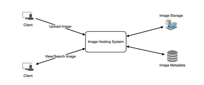 How to design Instagram for System Design Interview How to design Instagram for System Design Interview