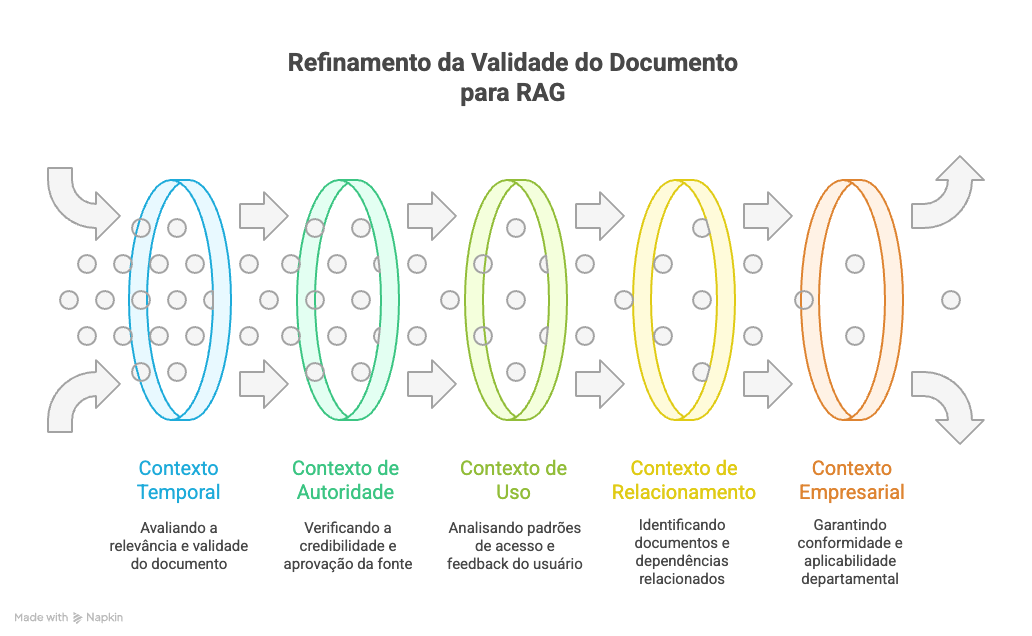 Otimização de RAG: Refinamento da validade de documentos
