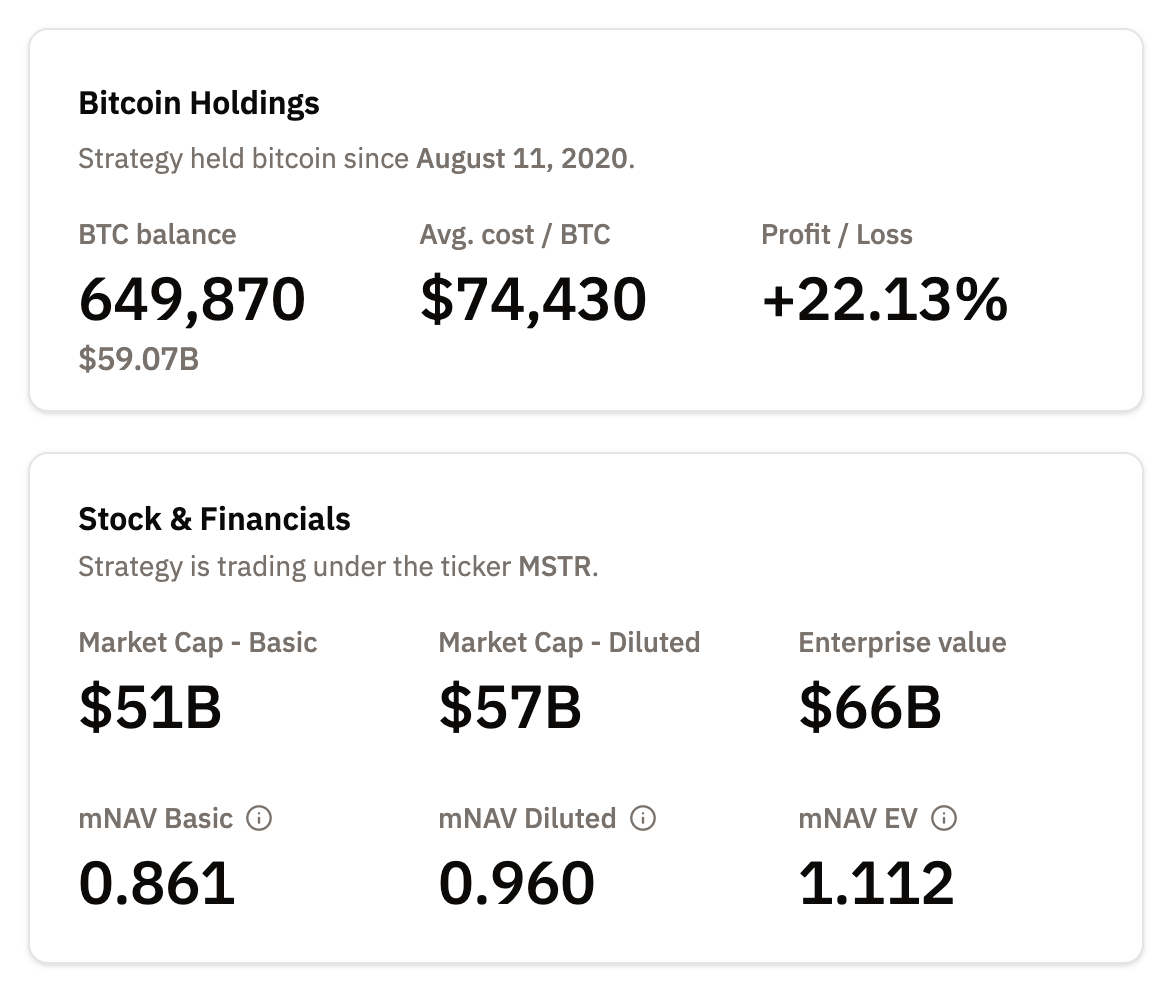 比特幣-微策略-Strategy-持有數量