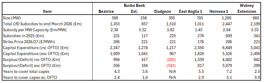 Figure 2 - CfD-funded Offshore WInd Farms Receiving the Highest Subsidies
