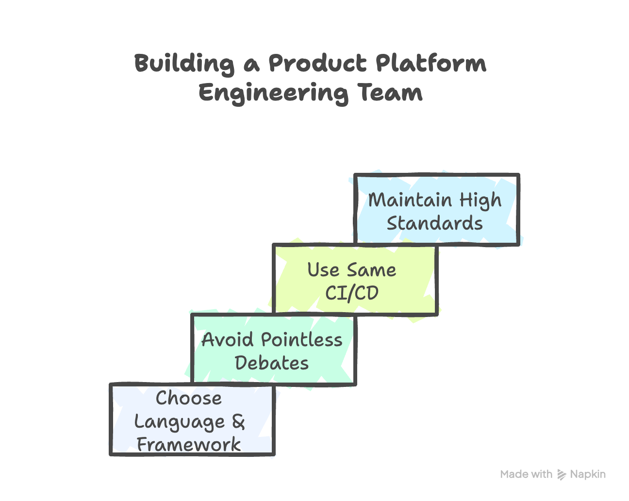 Building a Product Platform Engineering Team Building a Product Platform Engineering Team