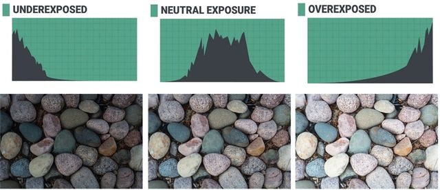 What is a histogram?