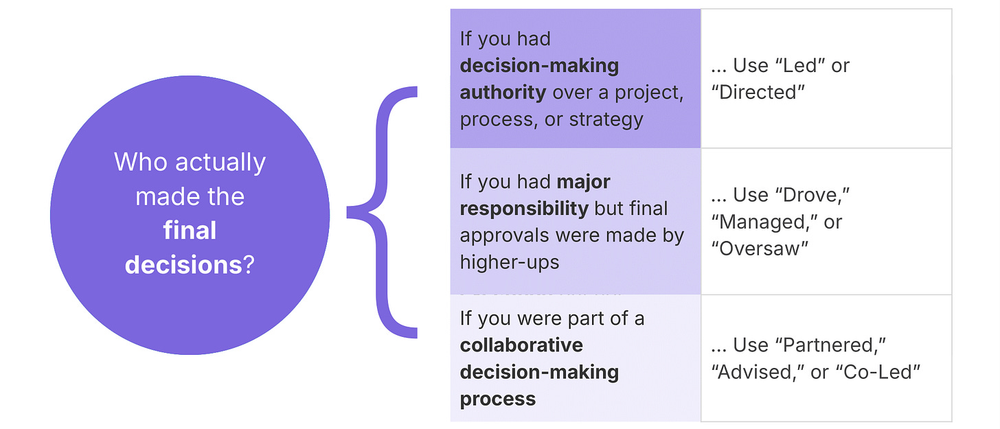 If you had decision-making authority over a project, process, or strategy → Use “Led” or “Directed.” If you had major responsibility but final approvals were made by higher-ups → Use “Drove,” “Managed,” or “Oversaw.” If you were part of a collaborative decision-making process → Use “Partnered,” “Advised,” or “Co-Led.”