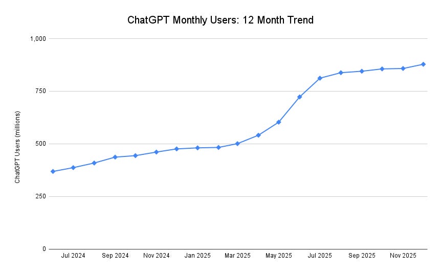 Chatgpt Monthly Users 12 Month Trend Chatgpt Monthly Users 12 Month Trend