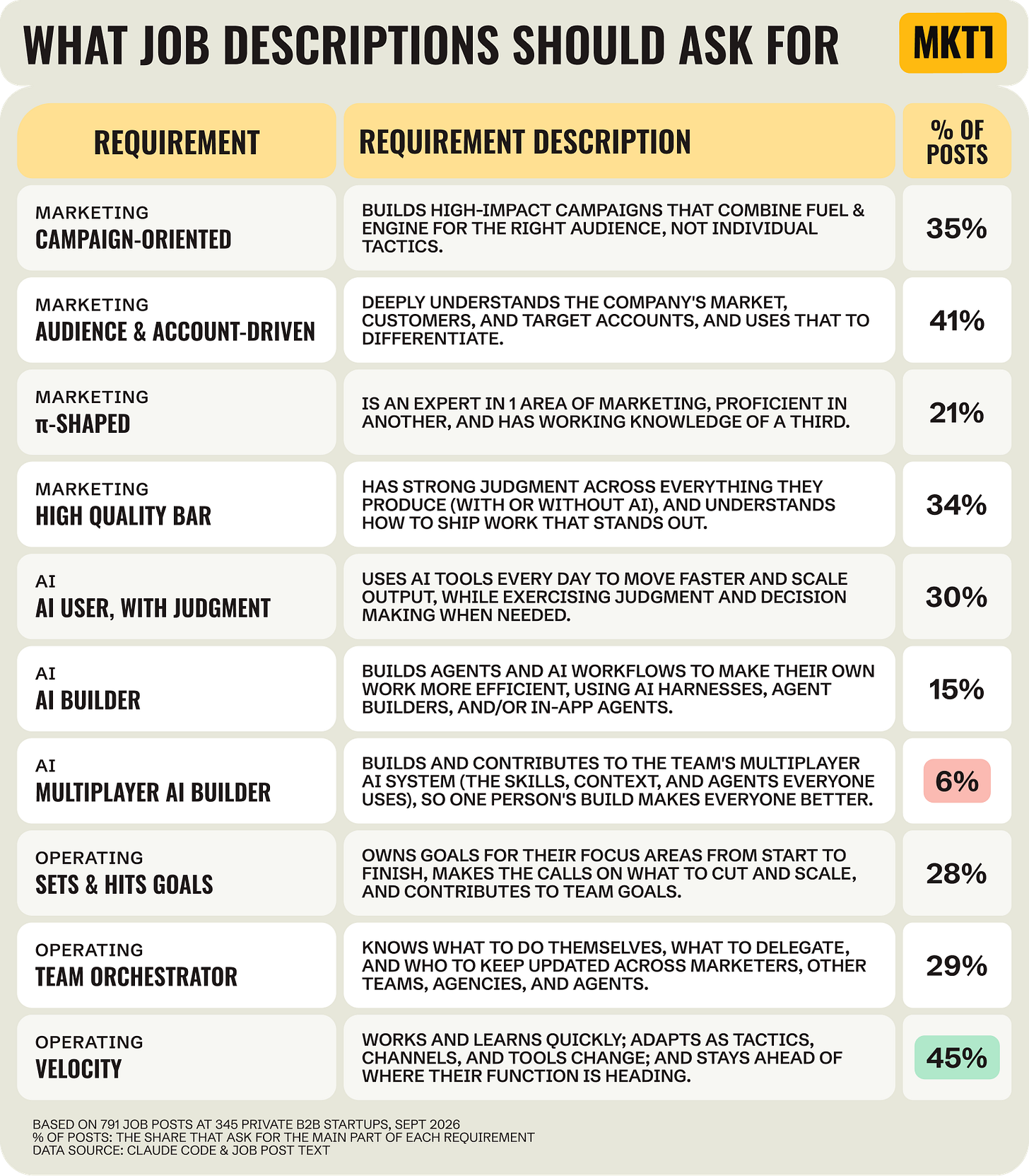 Table titled What job descriptions should ask for. Lists 10 requirements in 3 groups (marketing, AI, operating) with a description of each and the share of job posts that ask for it: campaign-oriented 35%, audience and account-driven 41%, π-shaped 21%, high quality bar 34%, AI user with judgment 30%, AI builder 15%, multiplayer AI builder 6%, sets and hits goals 28%, team orchestrator 29%, velocity 45%.
