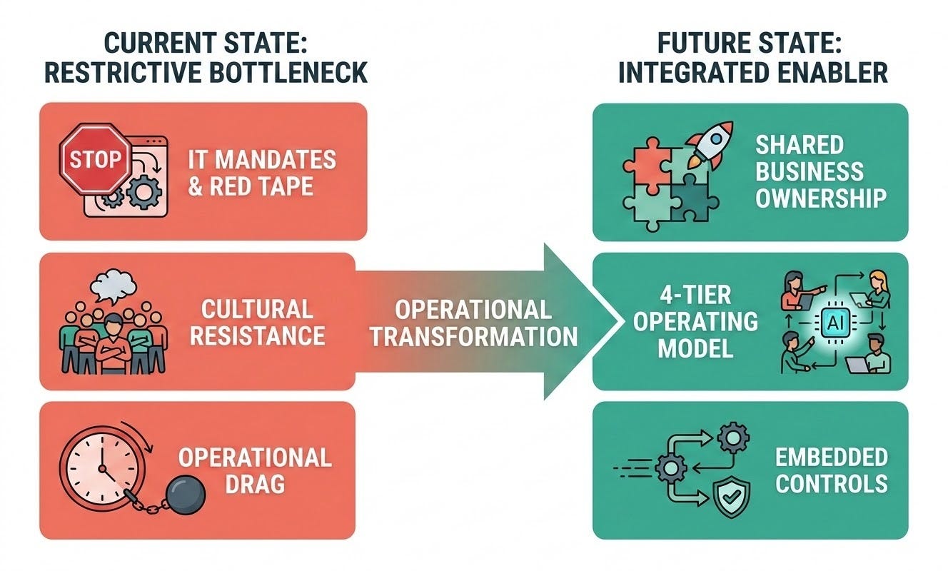 A clear, professional, side-by-side comparison diagram showing AI Governance Current State vs Future State. On the left under 'Current State: Restrictive Bottleneck', show three stacked red/coral cards representing IT Mandates & Red Tape, Cultural Resistance, and Operational Drag. On the right under 'Future State: Integrated Enabler', show three corresponding stacked green/teal cards representing Shared Business Ownership, 4-Tier Operating Model, and Embedded Controls. Connect the left side to the right side with a central transition arrow labeled 'Operational Transformation'. A clear, professional, side-by-side comparison diagram showing AI Governance Current State vs Future State. On the left under 'Current State: Restrictive Bottleneck', show three stacked red/coral cards representing IT Mandates & Red Tape, Cultural Resistance, and Operational Drag. On the right under 'Future State: Integrated Enabler', show three corresponding stacked green/teal cards representing Shared Business Ownership, 4-Tier Operating Model, and Embedded Controls. Connect the left side to the right side with a central transition arrow labeled 'Operational Transformation'.