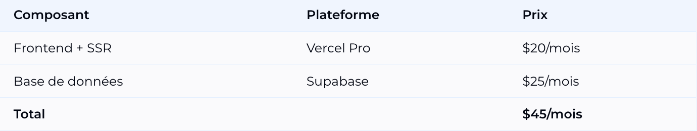 Stack SaaS Next.js - Vercel Pro + Supabase = 45$/mois Stack SaaS Next.js - Vercel Pro + Supabase = 45$/mois