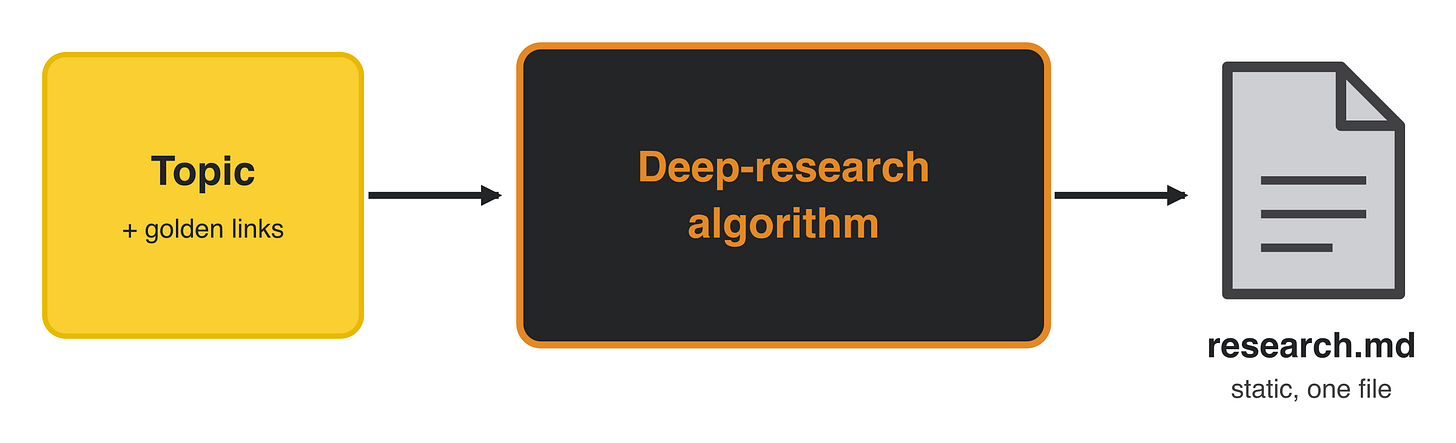 Version 1 in one line: topic + golden links → deep-research algorithm → one static research.md.