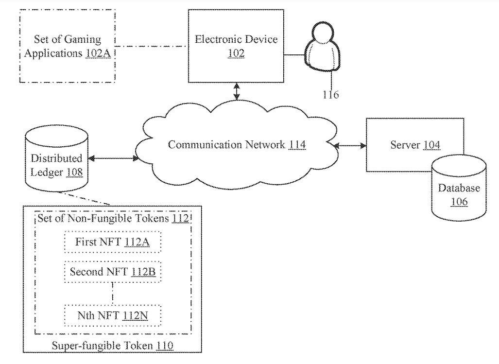 Block diagram illustrating Sony’s patent filing for a network setup that integrates Super Fungible Tokens. It shows an electronic device connected to a server via a communication network, with a database linked to the server. A distributed ledger is central to the system, managing a set of non-fungible tokens (NFTs) that include individual NFTs leading to a Super-fungible Token. This setup is associated with gaming applications.