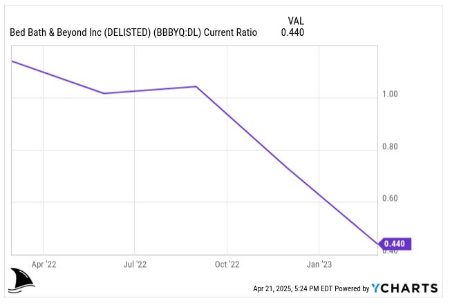 YCharts line graph showing Bed Bath & Beyond’s current ratio falling from above 1.0 in 2022 to 0.44 by early 2023, illustrating the company’s liquidity collapse and financial distress leading to bankruptcy. YCharts line graph showing Bed Bath & Beyond’s current ratio falling from above 1.0 in 2022 to 0.44 by early 2023, illustrating the company’s liquidity collapse and financial distress leading to bankruptcy.